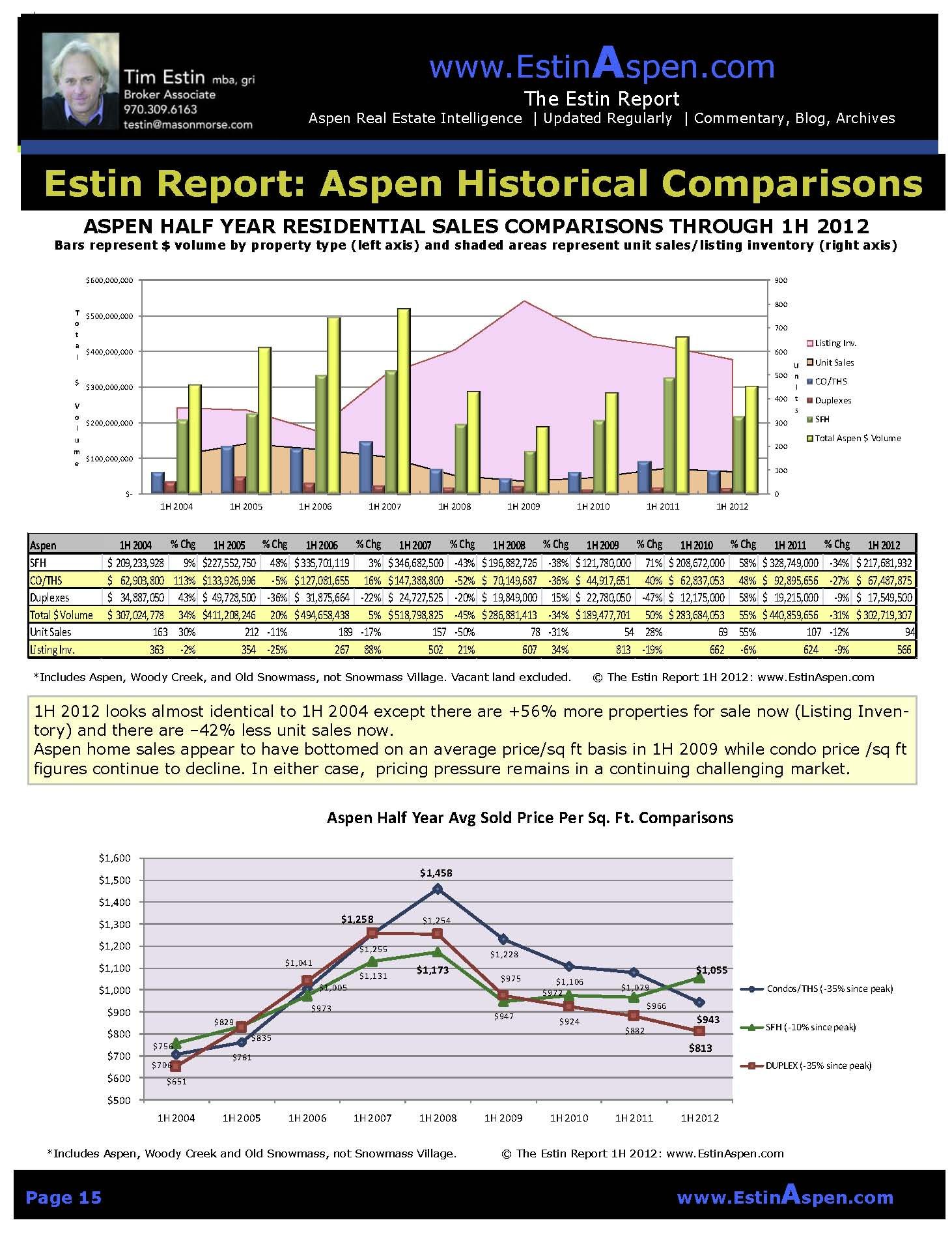 The Estin Report: Mid-Year 2012 – 2nd Quarter/1st Half State of the Aspen Market Image