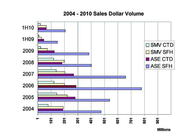 081910_2004-2010salesindollarvol_table_estinreport2q10