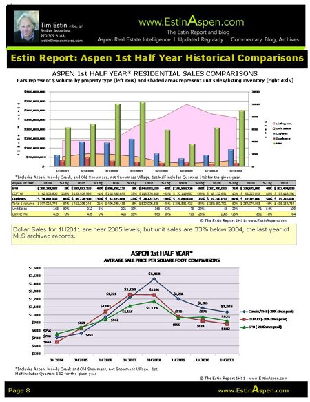 For Release July 14:The Estin Report:  Aspen Snowmass Real Estate 1st Half 2011 (1Q & 2Q 2011) Image