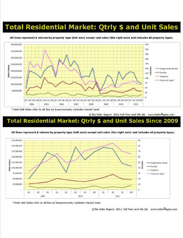 The Estin Report: State of the Aspen Market 2011 and 4th Quarter 2011 – Total Dollar and Unit Sales over Time (Draft chart) Image