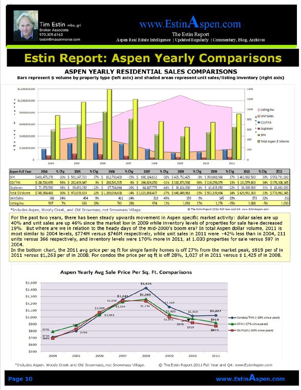 The Estin Report Aspen Snowmass Weekly Real Estate Sales and Statistics: Closed (3) and Under Contract (12): Apr 1 – 8, 12 Image