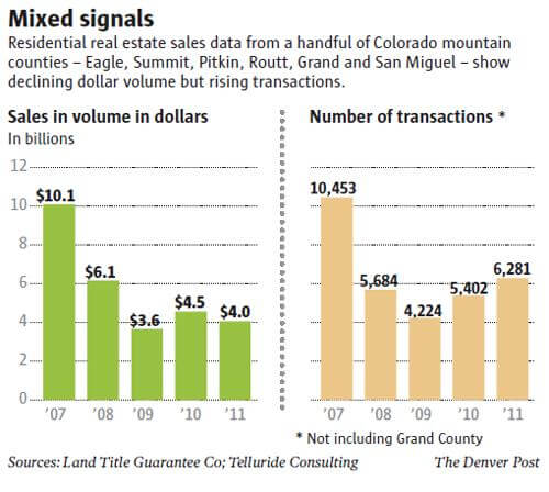 Colorado Resort Homes Sell at Slower Pace, Lower Prices, DP Image