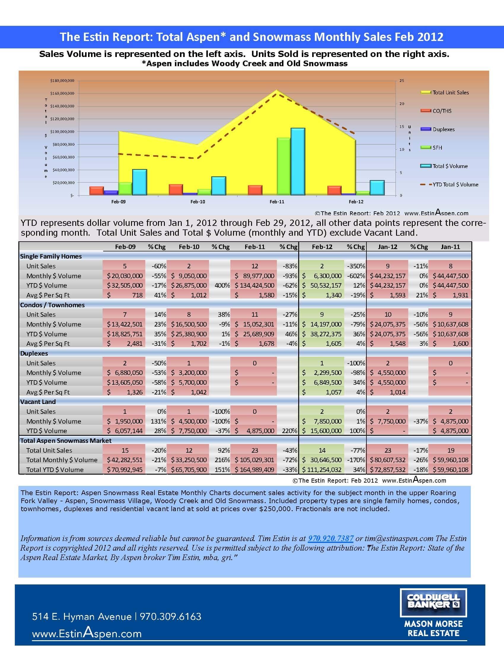 The Estin Report: Feb. 2012 Market Snapshot – Aspen Snowmass Real Estate Image