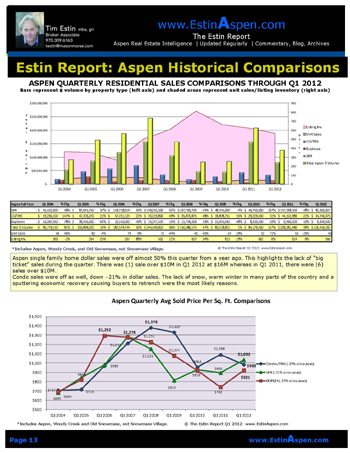 The Estin Report Aspen Snowmass Weekly Real Estate Sales and Statistics: Closed (8) and Under Contract / Pending (6): Apr 22 – 29, 2012 Image