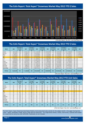 The Estin Report Aspen Snowmass Weekly Real Estate Sales and Statistics: Closed (5) and Under Contract (5): June 10 -17, 2012 Image