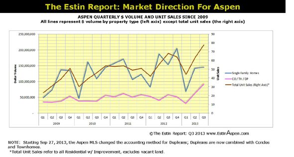 The Estin Report Aspen Snowmass Weekly Real Estate Sales and Statistics: Closed (4) and Under Contract / Pending (13): October 13 –  20, 2013. (3) Aspen Home sales in $2-3M range and (1) Downtown Contemporary Condo Sells at $1.875M Image