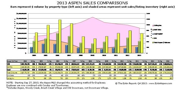 Estin Report: 4th Quarter and Year 2013 State of the Aspen Real Estate Market Image