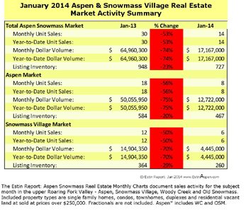 The Estin Report Aspen Snowmass Weekly Real Estate Sales & Stats: Closed (4) + Under Contract / Pending (6): Jan 26-Feb 02, 2014 Image