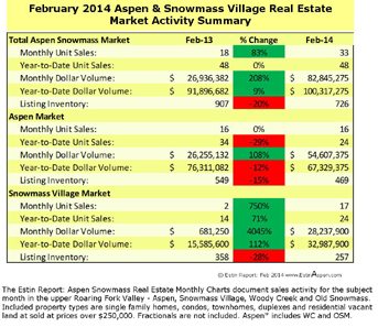 Estin Report blog: Last Week’s Aspen Snowmass Real Estate Sales & Stats: Closed (12) + Under Contract (15). Highlight: Bank sale 2009 built contemp river SFH across from Hwy 82 sold $2.75M was $7.95M Image