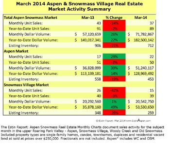 Estin Report: Last Week’s Aspen Snowmass Real Estate Sales & Stats: Closed (12) + Pending (10): Highlight: Unique West End Teardown Sells at $3.8M Lot Value Image