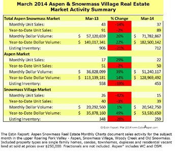 Apr 20 – 27, 2014 Estin Report: Last Week’s Aspen Snowmass Real Estate Sales & Stats: Closed (12) + Under Contract / Pending (5):Week’s Sold Highlight: 120 S. Meadow, Maroon Creek Club area, 1999 built, 5 bdrm/6.5ba, 8,571 sq ft home closes at $11.375M/$1 Image