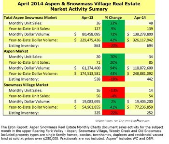 The Estin Report April 2014 Market Snapshot Aspen Snowmass Real Estate Image