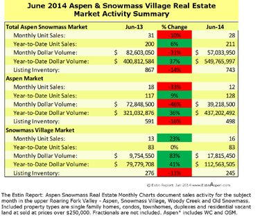 Jul 6 – 13, 2014 Estin Report Last Week’s Aspen Snowmass Real Estate Sales & Stats: Closed (5) + Under Contract / Pending (19) Image