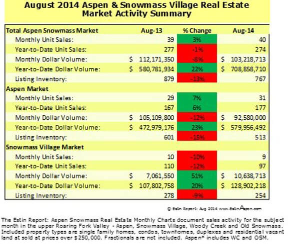 The Estin Report August 2014 Market Snapshot Aspen Snowmass Real Estate Image