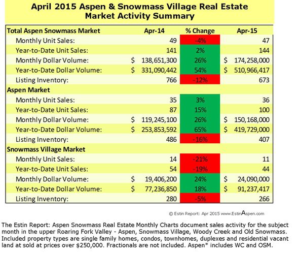 Estin Report April 2015 Market Snapshot Aspen Snowmass Real Estate Image