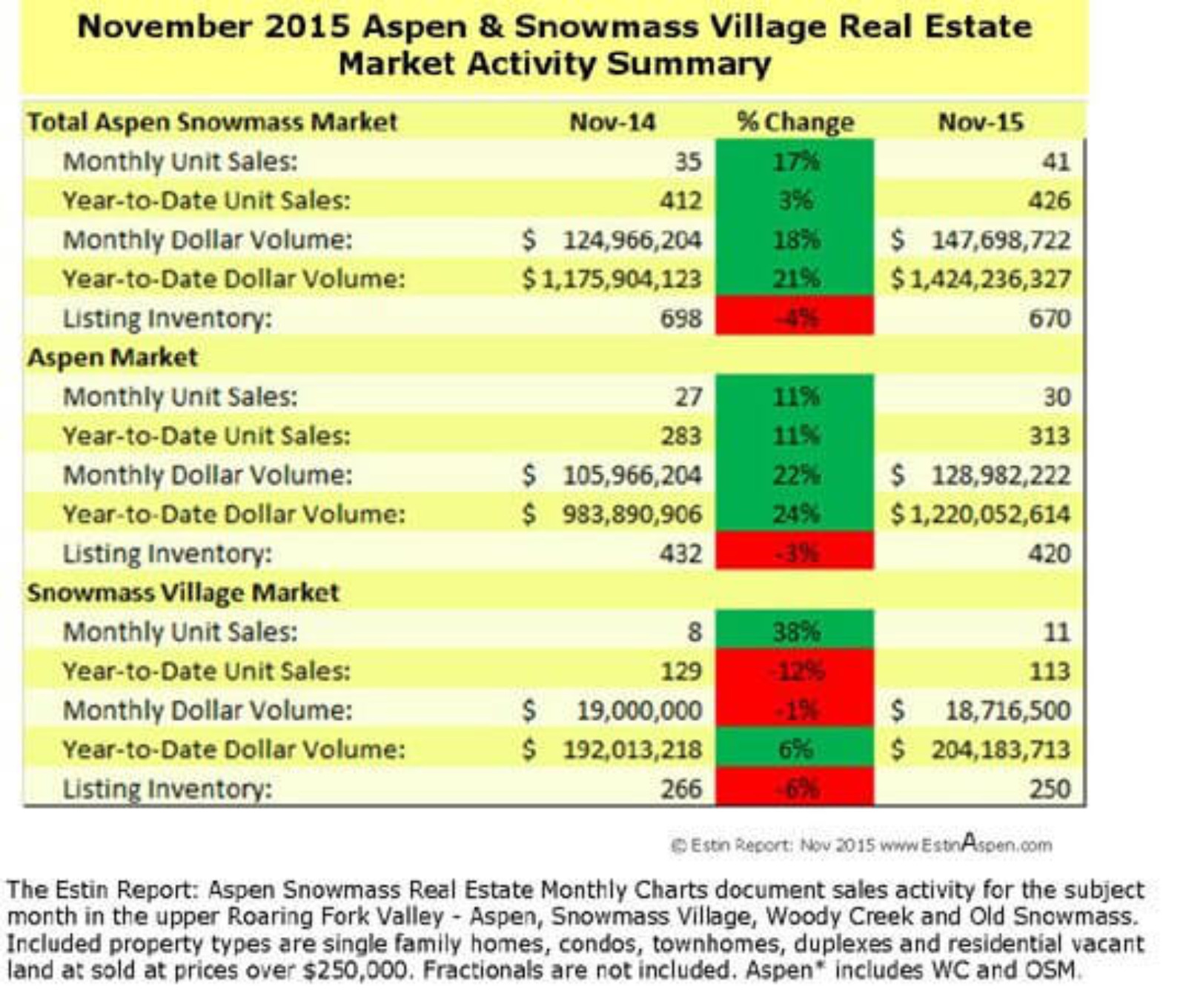 The Estin Report November 2015 Market Snapshot Aspen Snowmass Real