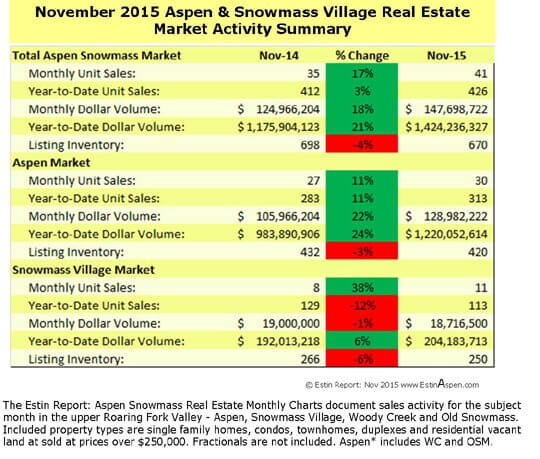 The Estin Report: November 2015 Market Snapshot Aspen Snowmass Real Estate Image