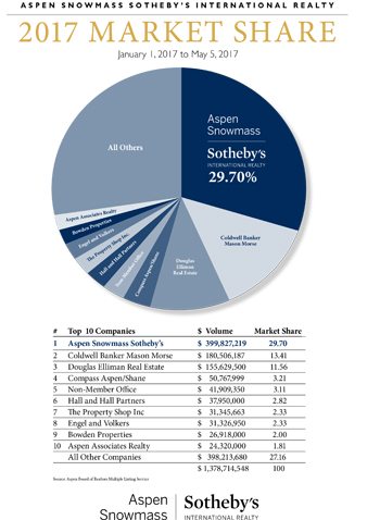 2017 Aspen Real Estate Brokerages by Market Share Image