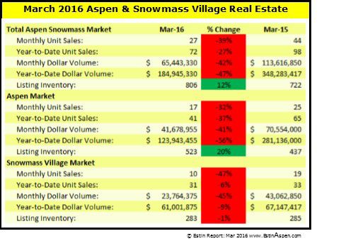 The Estin Report: March 2016 Market Snapshot Aspen Snowmass Real Estate Image