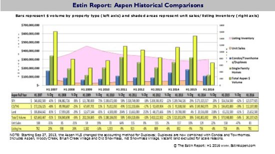 070916 EstinReport H116 AspenRealEstateHistoricalComparison 550w X72dpi