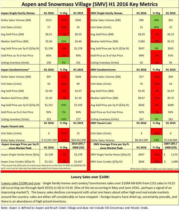 070916 EstinReport H12016 AspenSMV Real Estate Summary Full Pg 7 560w 96 dpi V2