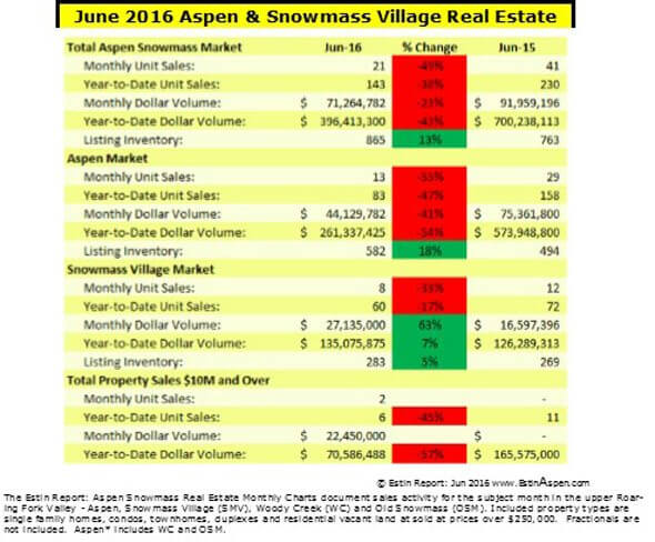 The Estin Report: June 2016 Market Snapshot Aspen Snowmass Real Estate Image