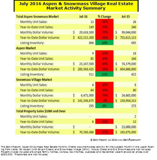 Estin Report: July 2016  Aspen Snowmass Real Estate Market Snapshot Image