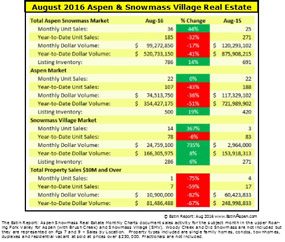 090916 Estin Report Aug 2016 Aspen SMV Real Estate Market Snapshot Summary v5.0 285w