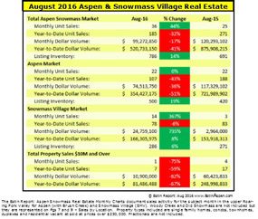 Estin Report: August 2016  and Summer 2016 Aspen Snowmass Real Estate Market Snapshots Image