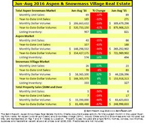 090916 Estin Report Summer 2016 Aspen Snowmass Real Estate Mos Snapshot Summary v2.0 285w