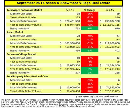 Estin Report Sep 2016 Aspen Real Estate Market Snap Pg1 v2 540w 96res