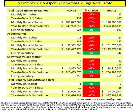 Estin Report: Nov 2016 Aspen Snowmass Real Estate Market Snapshot Image