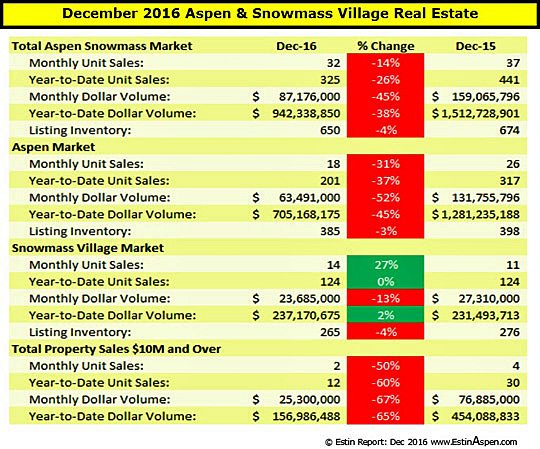 Estin Report: Dec 2016 Aspen Snowmass Real Estate Market Snapshot Image