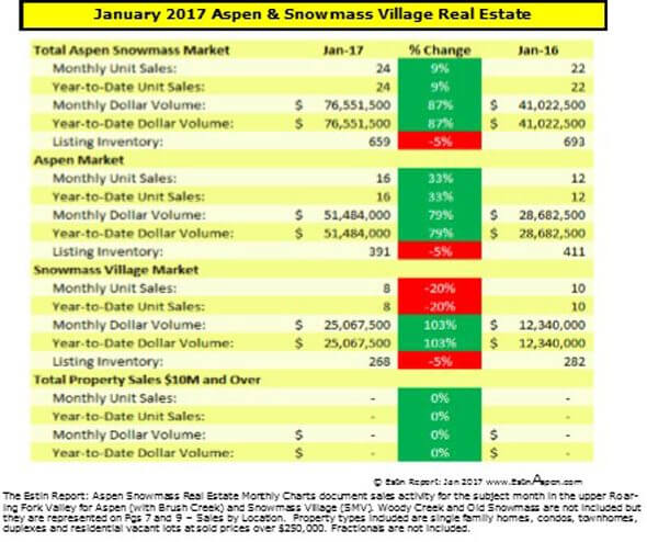 020917 Estin Report Jan 2017 Aspen SMV Real Estate Market Snapshot v1.5 590w96res