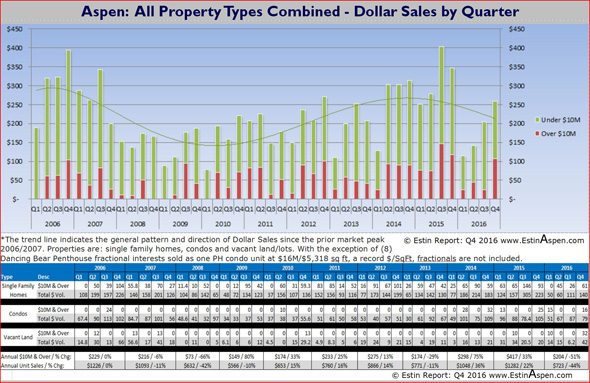 021517 Estin Report Aspen Real Estate Historic All Properties Dollar Sales Volume 590w96res