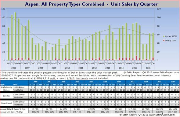 March 19 – 26, 2017 Estin Report: Last Week’s Aspen Snowmass Real Estate Sales & Stats: Closed (10) + Under Contract / Pending (13) Image