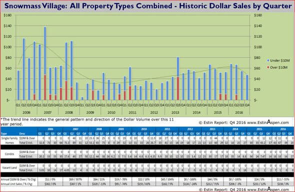 021517 Estin Report Snowmass Village Real Estate Historic All Properties Dollar Sales 590w96res