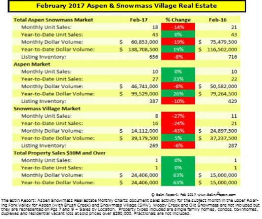 030517 EstinReport Feb 2017 Aspen Real Estate Market Snapshot 530w72res