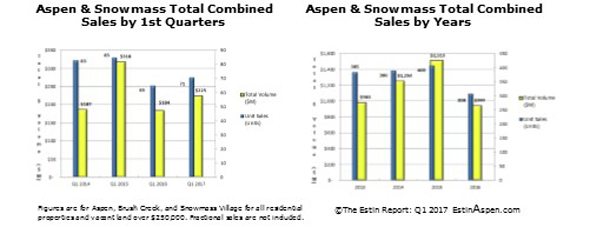 Apr 2 – 9, 2017 Estin Report: Last Week’s Aspen Snowmass Real Estate Sales & Stats: Closed (14) + Under Contract / Pending (6) Image