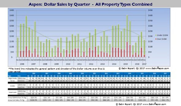 New Charts: Updated through Q1 2017 – Historic Pace of Aspen and Snowmass Village Dollar and Unit Sales by Homes, Condos and Vacant Land / Lots Image