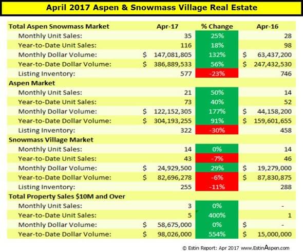 Estin Report April 2017: Aspen Snowmass Village Real Estate Snapshot Image