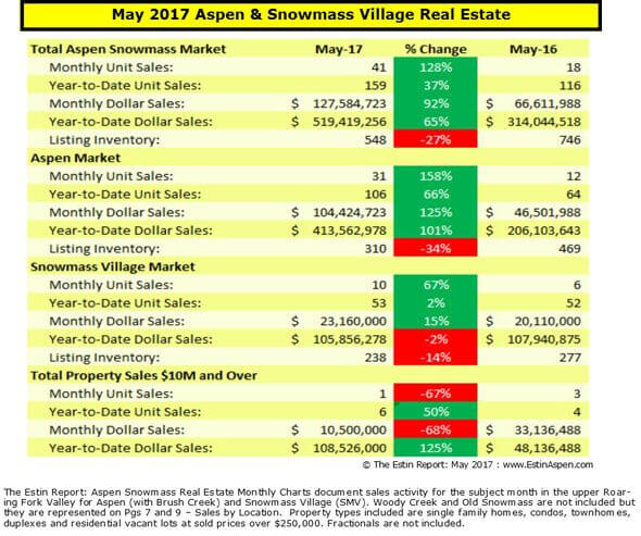 Estin Report May 2017: Aspen and Snowmass Village Real Estate Snapshot Image