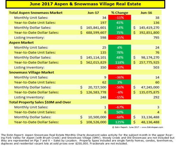 Estin Report June 2017 Aspen Snowmass Real Estate Market Snapshot Image