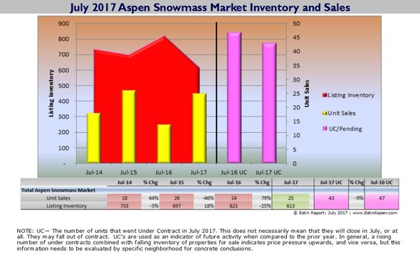 080717 Estin Report July 2017 MosSnap Aspen Real Estate InventorySales v2 5902 96res