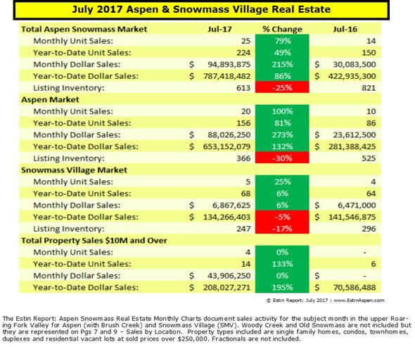 Estin Report July 2017 Aspen Snowmass Real Estate Market Report Monthly Snapshot Image