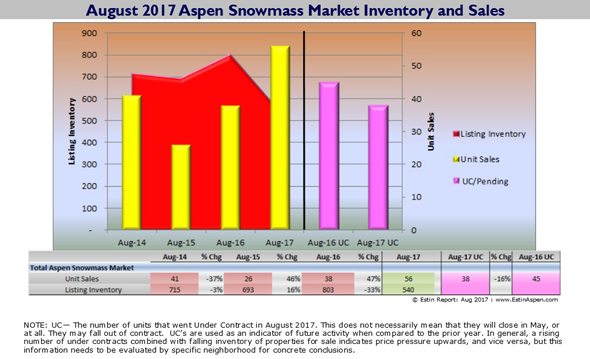 090517 Estin Report Aug 2017 Aspen Real Estate Sales vs Inventory 590x 120res