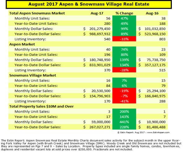 Estin Report August 2017 Aspen Snowmass Real Estate Market Report Monthly Snapshot Image