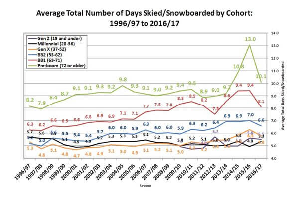 101717 Estin Report boomer vs millennials skier population chart AT 590w 120res