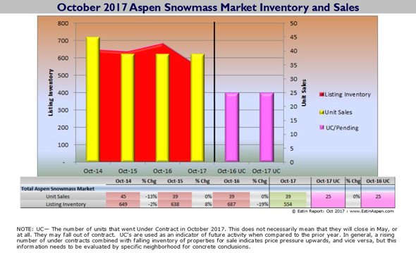 Estin Report Oct 2017 Aspen Snowmass Real Estate Report Monthly Snapshot Image