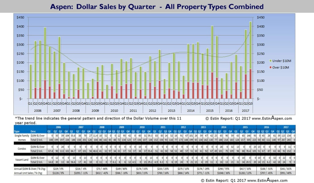 New Charts: 2006 – Q3 2017 Historic Pace of Aspen and Snowmass Village Dollar and Unit Sales by SF Homes, Condos and Vacant Land Image